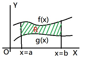 Area of a Region between Two Curves